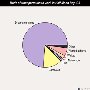 Half Moon Bay mode of transportation to work chart