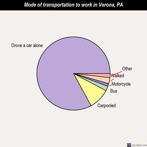 Verona mode of transportation to work chart
