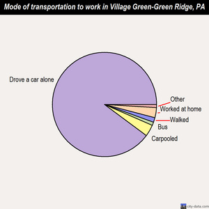 Village Green-Green Ridge mode of transportation to work chart