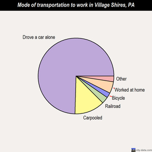 Village Shires mode of transportation to work chart