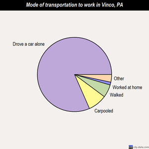 Vinco mode of transportation to work chart