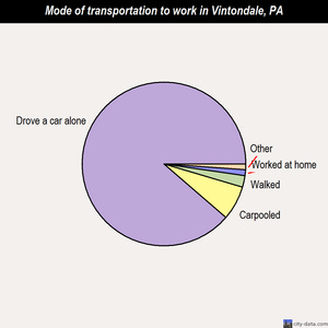 Vintondale mode of transportation to work chart