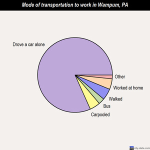 Wampum mode of transportation to work chart