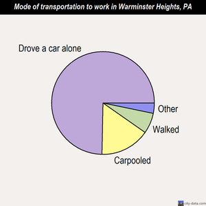 Warminster Heights mode of transportation to work chart