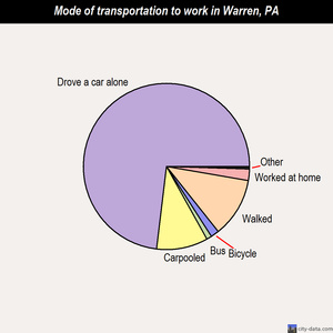 Warren mode of transportation to work chart