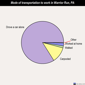 Warrior Run mode of transportation to work chart