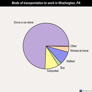 Washington mode of transportation to work chart
