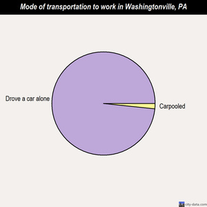 Washingtonville mode of transportation to work chart