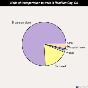 Hamilton City mode of transportation to work chart