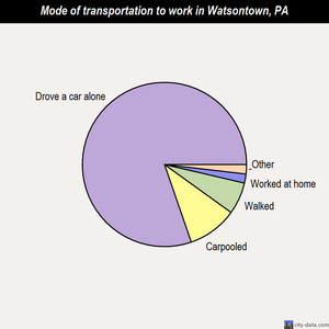 Watsontown mode of transportation to work chart