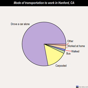 Hanford mode of transportation to work chart
