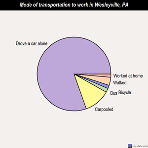 Wesleyville mode of transportation to work chart