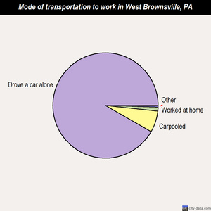 West Brownsville mode of transportation to work chart