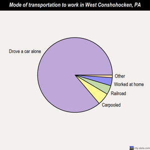 West Conshohocken mode of transportation to work chart