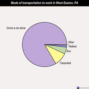West Easton mode of transportation to work chart