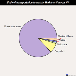 Harbison Canyon mode of transportation to work chart