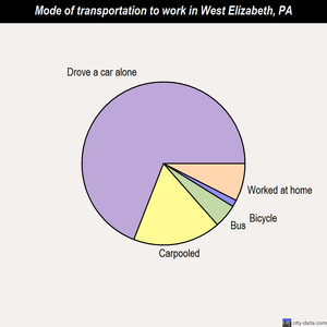 West Elizabeth mode of transportation to work chart
