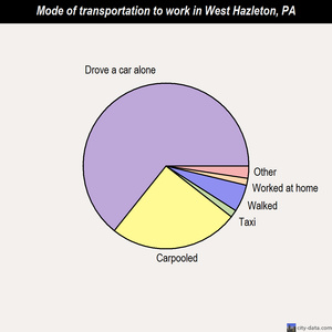 West Hazleton mode of transportation to work chart