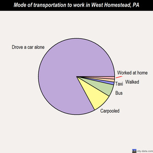 West Homestead mode of transportation to work chart