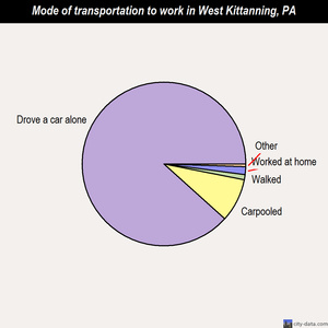 West Kittanning mode of transportation to work chart