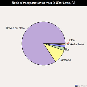 West Lawn mode of transportation to work chart