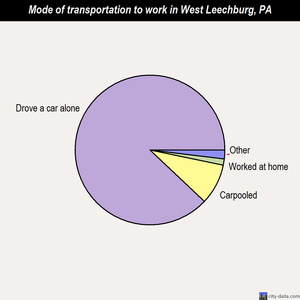 West Leechburg mode of transportation to work chart