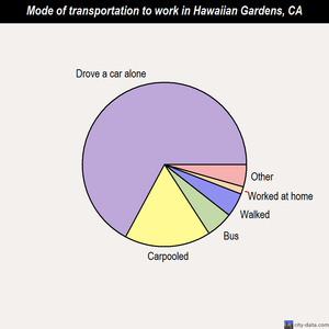 Hawaiian Gardens mode of transportation to work chart