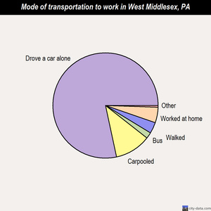 West Middlesex mode of transportation to work chart