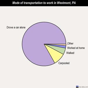 Westmont mode of transportation to work chart