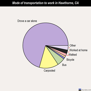 Hawthorne mode of transportation to work chart