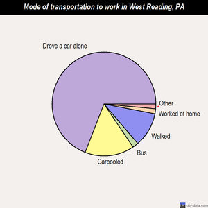 West Reading mode of transportation to work chart