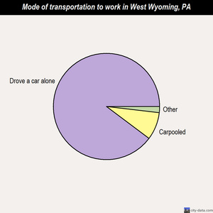 West Wyoming mode of transportation to work chart
