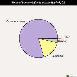 Hayfork mode of transportation to work chart