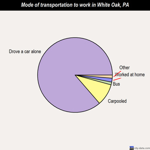 White Oak mode of transportation to work chart