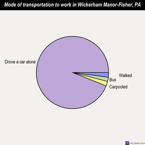Wickerham Manor-Fisher mode of transportation to work chart