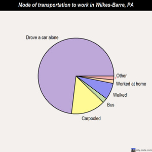 Wilkes-Barre mode of transportation to work chart