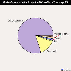 Wilkes-Barre Township mode of transportation to work chart