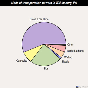 Wilkinsburg mode of transportation to work chart