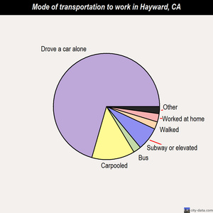 Hayward mode of transportation to work chart
