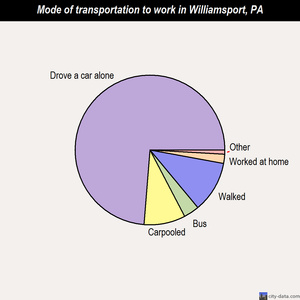 Williamsport mode of transportation to work chart