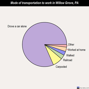 Willow Grove mode of transportation to work chart