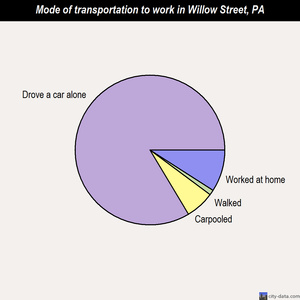 Willow Street mode of transportation to work chart