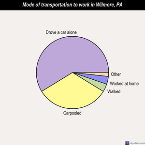 Wilmore mode of transportation to work chart