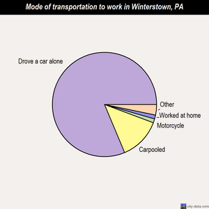 Winterstown mode of transportation to work chart