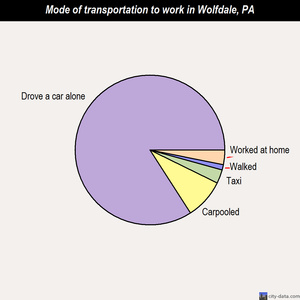 Wolfdale mode of transportation to work chart