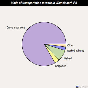 Womelsdorf mode of transportation to work chart