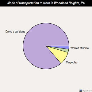 Woodland Heights mode of transportation to work chart