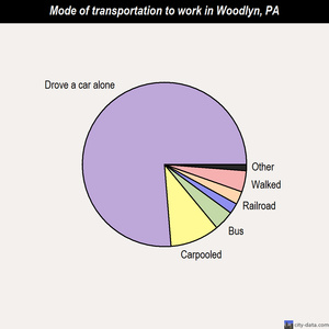 Woodlyn mode of transportation to work chart