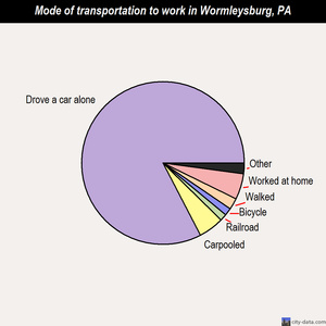 Wormleysburg mode of transportation to work chart