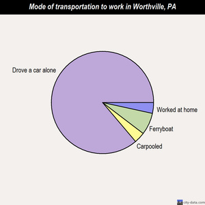 Worthville mode of transportation to work chart